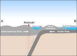Plates Involved Pacific Plate Dives Beneath North American Plate Which Created The Subduction Zone Kno North American Plate Seafloor Spreading Subduction Zone