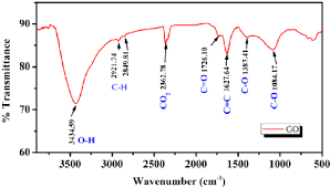 Can Anyone Help Me To Analyze Ft Ir Spectrum Of Graphite Or