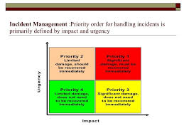 Itil Incident Management