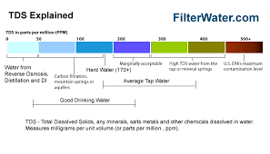 What Is Water Softener Hardness Explained Filterwater Com