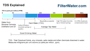 what is water softener hardness explained filterwater com