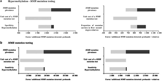 Der aktuelle deutsche mark zu euro € (60000 dem/eur) kurs. Mlh1 Promoter Hypermethylation In The Analytical Algorithm Of Lynch Syndrome A Cost Effectiveness Study European Journal Of Human Genetics