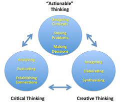 Maybe you would like to learn more about one of these? Creative And Critical Thinking Skills Download Scientific Diagram