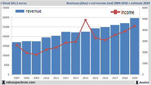 Vergelijk aanbieders & vraag per direct offertes aan via financer.com. Analysts Expect Over 2020 Rising Revenue L Oreal Valuespectrum Com