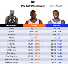 Maybe you would like to learn more about one of these? Shane Young En Twitter After The Achilles Rehab Kevin Durant Joins His 3rd Team There Has Not Been A Greater Scoring Machine In The History Of The Game At Least In My