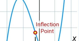 Inflection Point Inflection Point Math Tricks Calculus