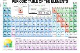 Best Of How To Memorize The Periodic Table Song Lyrics In