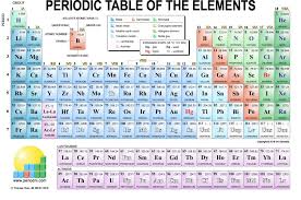 Best Of How To Memorize The Periodic Table Song Lyrics In