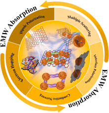 Achieving superior electromagnetic wave absorbers with 2D/3D heterogeneous  structures through the confinement effect of reduced graphene oxides
