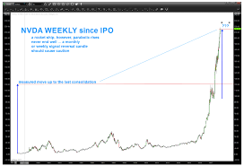 caveat emptor nvidias nvda stock price has gone