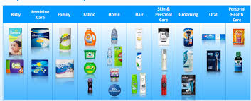 Procter & gamble (malaysia) sdn. P G Strategic Management A Detailed Analysis Total Assignment Help