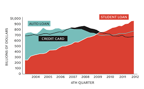 student debt 6 charts that explain it all nea today