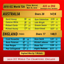 Twenty20 is the shortest format of cricket yet, quite fittingly, the gap between the world championships is only two years. Icc T20 World Cup All Past Winners Top Players Final Match Summaries Cricket Now 24 7