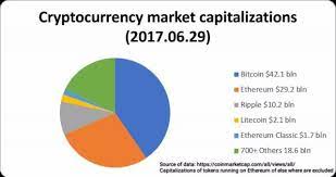 Low caps, let's say anything not in the top 50 by circulating market cap , come and go like the wind. Fair Cryptocurrency Market Capitalization Definition For Cryptocurrency Vertmed