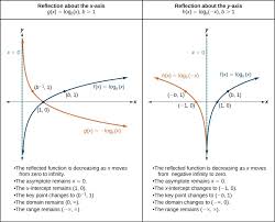 Graphing Transformations Of Logarithmic Functions College