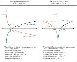 graphing transformations of logarithmic functions college