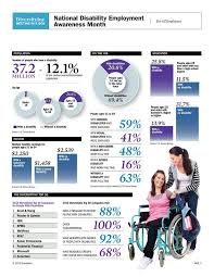 Has Employment Opportunities For People With Disabilities Improved In 25 Years Disability Awareness Month Developmental Disability Awareness Disability