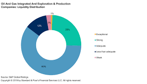 Issuer Ranking Global Oil And Gas Integrated And