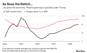 U S Deficit Debt In 2018 Under Trump Is Driving Economic