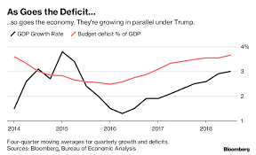 u s deficit debt in 2018 under trump is driving economic