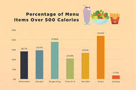 These 8 Charts Will Help You Compare Fast Food Calories