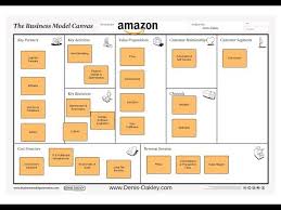 Se visualiza de manera global en un lienzo dividido en los principales aspectos que involucran al. What Is The Amazon Business Model Denis Oakley Co