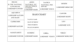 South Indian Astrology Birth Chart