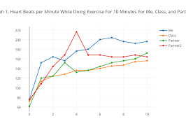 graph 1 heart beats per minute while doing exercise for 10