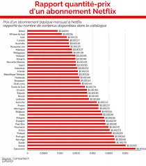 Aug 11, 2021 · alors que l'abonnement essentiel n'offre qu'un écran simultané pour un prix de 7,99 euros, il faudra choisir le forfait supérieur si vous êtes plusieurs à regarder netflix en même temps. Netflix Vaut Il Le Prix De Son Abonnement Le Point