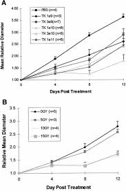 When malignant cancer cells form and grow within a person's breast tissue, breast cancer occurs. Enhanced Therapeutic Effect Of Hsv Tk Gcv Gene Therapy And Ionizing Radiation For Prostate Cancer Molecular Therapy