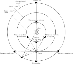 The Pentagram Of Venus Astronomy Planets Conjunctions