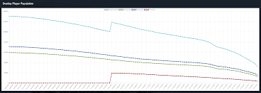 this chart shows how much destiny 2s playerbase has dropped