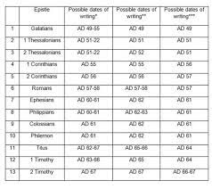 Those numbers do not include the book of hebrews, which some people believe he wrote. Paul The Letters Of Amazing Bible Timeline With World History