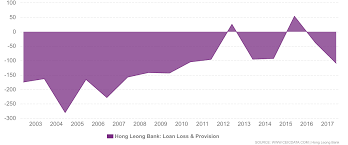 Summary of hong leong finance car loans. Malaysia Hong Leong Bank Loan Loss Provision Economic Indicators