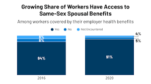 Maybe you would like to learn more about one of these? Access To Employer Sponsored Health Coverage For Same Sex Spouses 2020 Update Kff