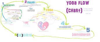 yoga flow chart a visual guide to the sutras yoga like