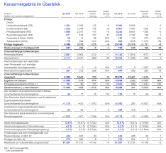 Auch die erträge der investmentbank steigerten sich um 30 prozent. Deutsche Bank Quartalszahlen Richtig Schlecht Aber Nur Auf Den Ersten Blick