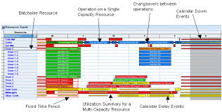 Evaluating Production Schedules