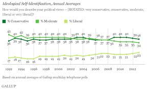 Why Democrats And Republicans Dont Understand Each Other Vox