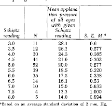 Table Ix From Re Evaluation Of The Schiotz Tonometer
