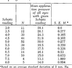 table ix from re evaluation of the schiotz tonometer