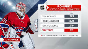 Les canadiens de montréal ont une malédiction devant le filet. Statscentre On Twitter Handling 34 Of 36 Jets Shots In A 4 2 Canadiensmtl Win Tonight Carey Price Was Victorious In His 700th Regular Season Appearance Going Back 65 Seasons To When The