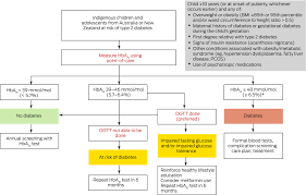 Screening Assessment And Management Of Type 2 Diabetes Mellitus In Children And Adolescents Australasian Paediatric Endocrine Group Guidelines Pena 2020 Medical Journal Of Australia Wiley Online Library