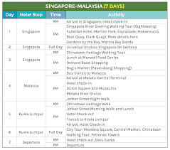 Southeast Asia Sample Itineraries 5 7 Days The Poor Traveler Blog Southeast Asia Malaysia Travel Singapore River