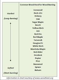 There are several firewoods that burn for a sufficient amount of time, but oak and hawthorn are both favourable hardwoods to choose. Successful Wood Burning Off The Grid News