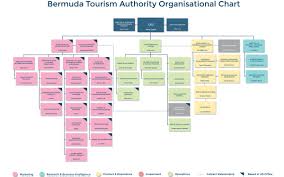Operations Division Bermuda Tourism Annual Report