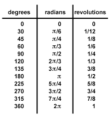 conversion between revolutions degrees and radians