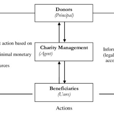 No, there's no such organisation that i'm aware of at this point of time. Regulatory Requirement For Npos In Malaysia Download Table