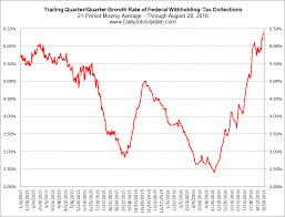 federal withholding tax collections the big picture