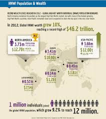 111,000 Ultra-High Net Worth Individuals in 2013 World Wealth Report